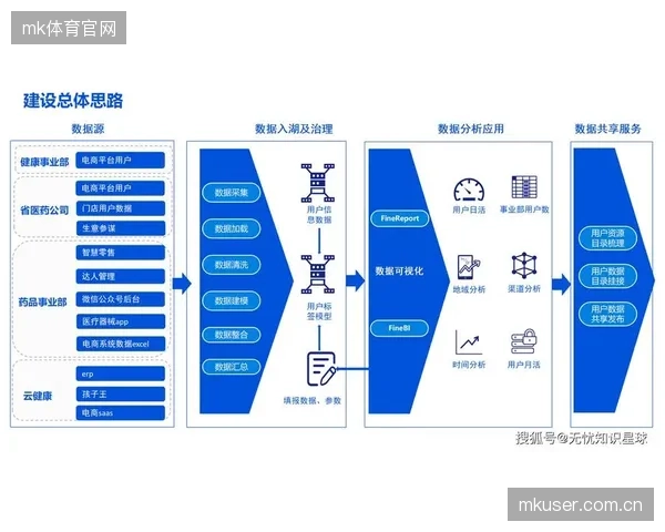 数字化推进阶段由静态标签逐步扩展至动态画像 体育用户运营体系优化智能推荐逻辑